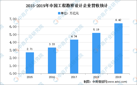 南宫2021年中邦工程计划行业细分周围市集近况阐明(图1)