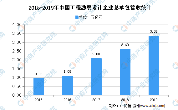 南宫2021年中邦工程计划行业细分周围市集近况阐明(图2)