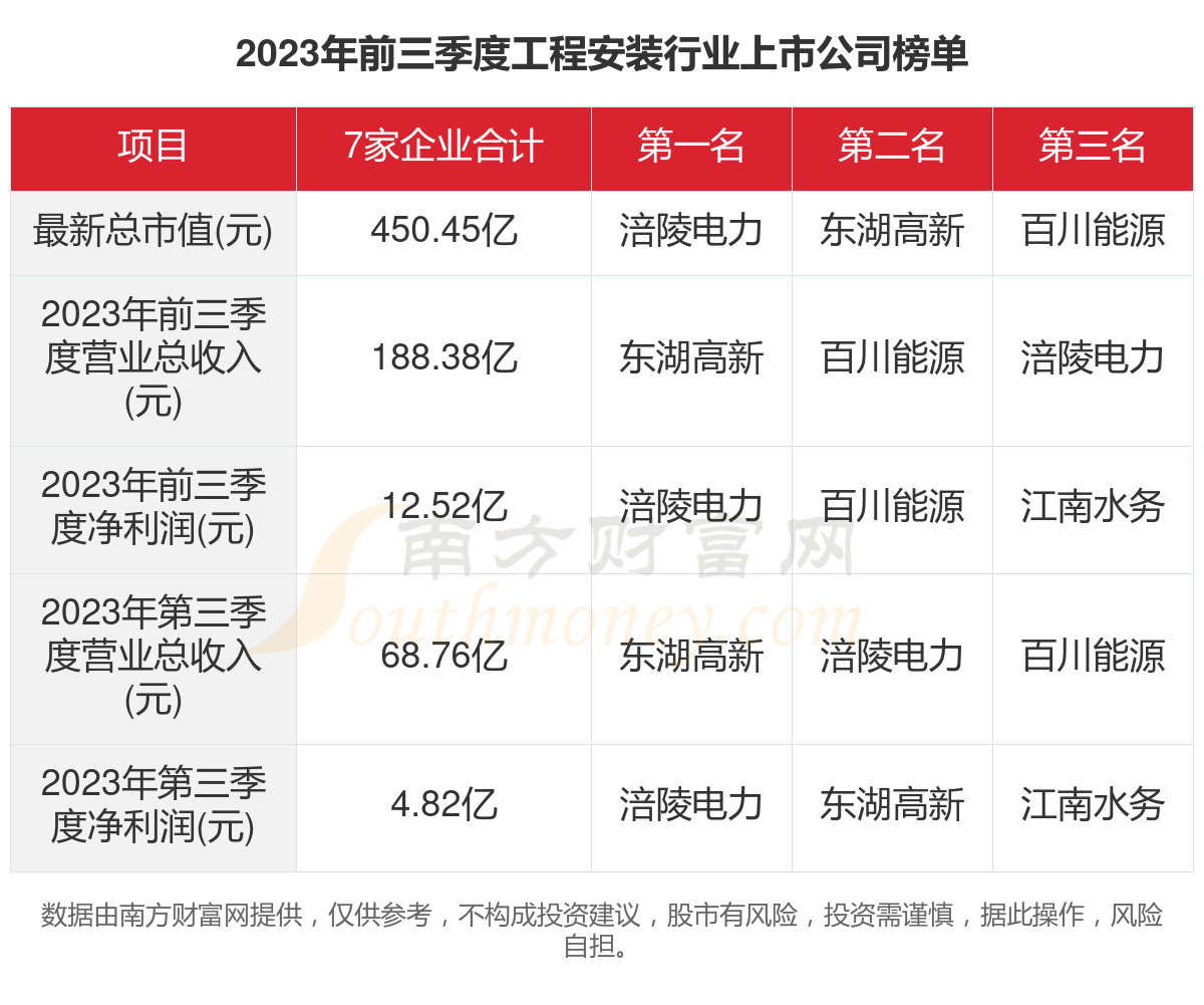 南宫共7家！2023年工程装配行业上市公司紧要数据(图1)