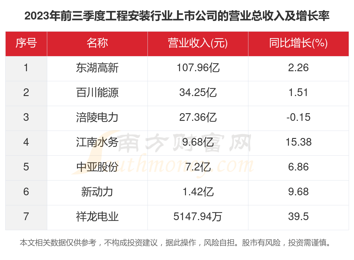 南宫共7家！2023年工程装配行业上市公司紧要数据(图2)