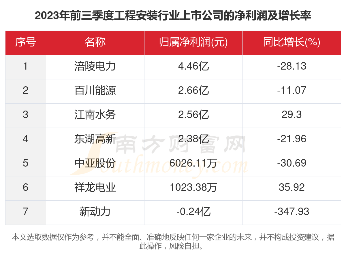 南宫共7家！2023年工程装配行业上市公司紧要数据(图3)