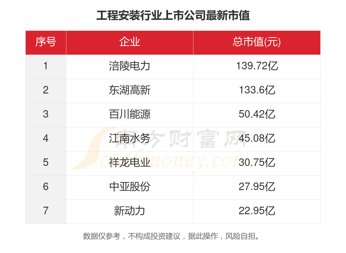 南宫共7家！2023年工程装配行业上市公司紧要数据(图5)