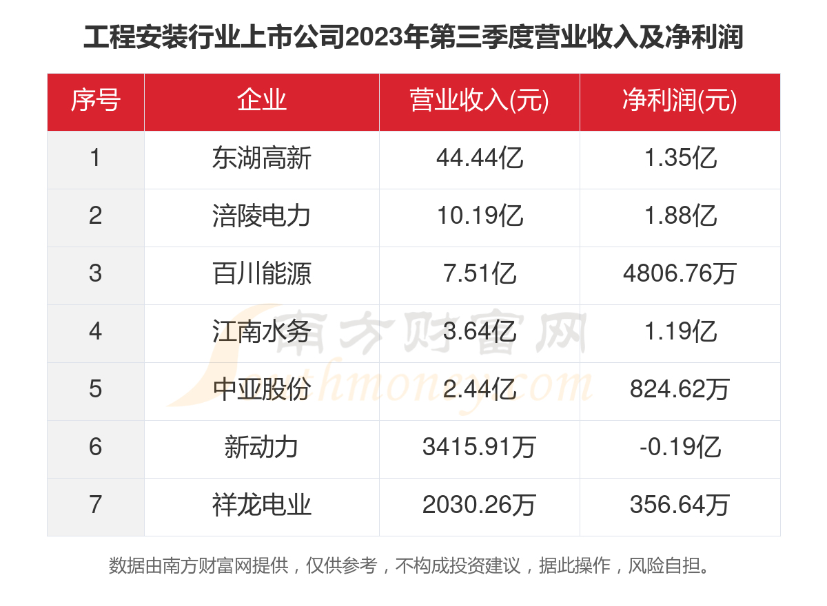 南宫共7家！2023年工程装配行业上市公司紧要数据(图4)