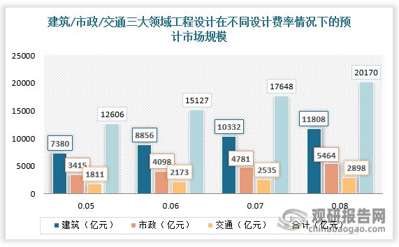 南宫28中邦工程打算市集近况深度领悟兴盛计谋研商通知（2023-2030年）(图8)