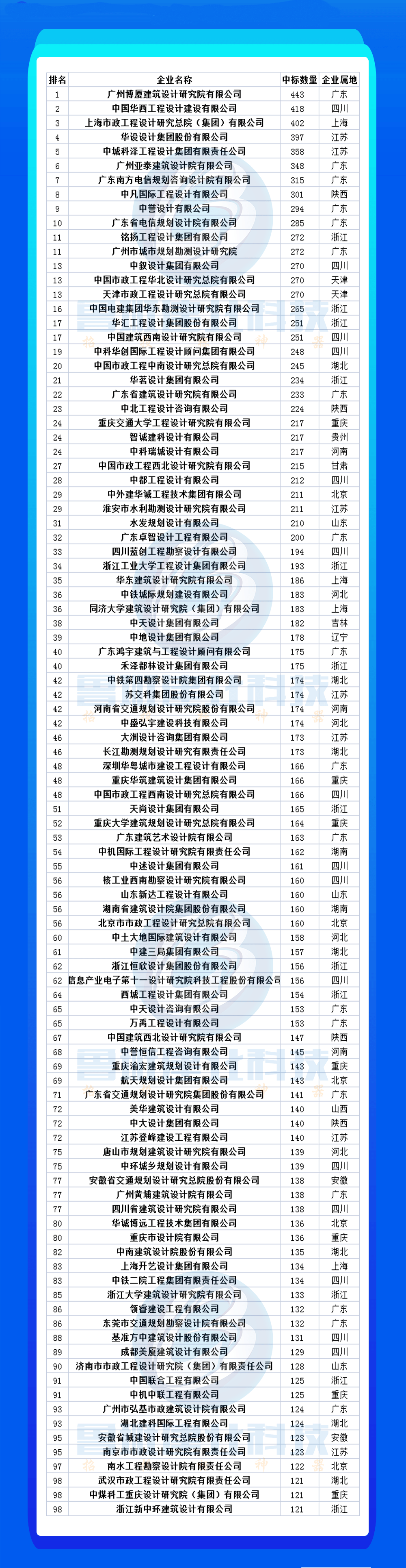 南宫28官方天下EPC、工程策画、勘测、中标100强！你的单元排名第几？(图1)