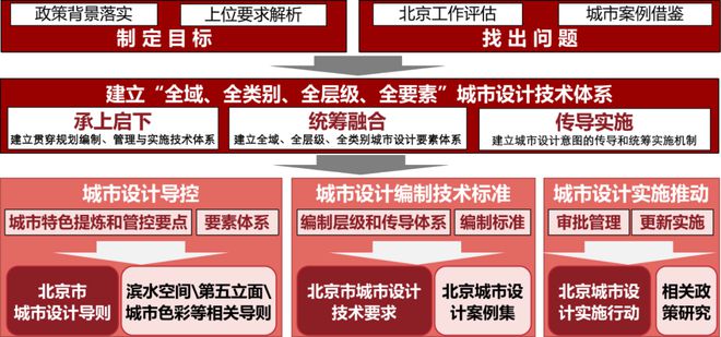 南宫28解读 《北京市都会策画导则》：传承价钱·修建系统·兼顾践诺