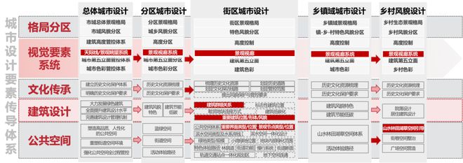 南宫28解读 《北京市都会策画导则》：传承价钱·修建系统·兼顾践诺(图6)