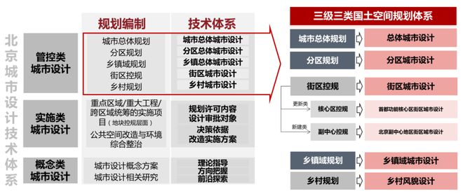 南宫28解读 《北京市都会策画导则》：传承价钱·修建系统·兼顾践诺(图4)