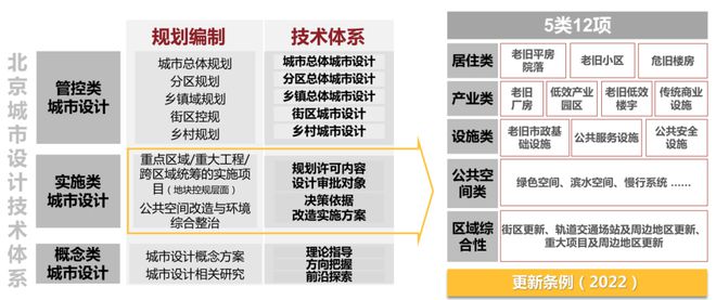 南宫28解读 《北京市都会策画导则》：传承价钱·修建系统·兼顾践诺(图5)