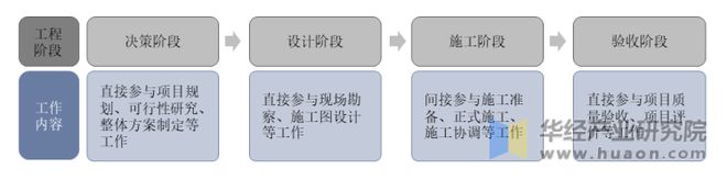 南宫282022年中邦工程策画闭键工业战略及上下逛工业链剖判(图1)