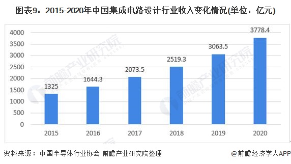 南宫猜思2022：一文深度懂得2022年中邦打算行业商场界限、逐鹿形式及成长趋向(图9)