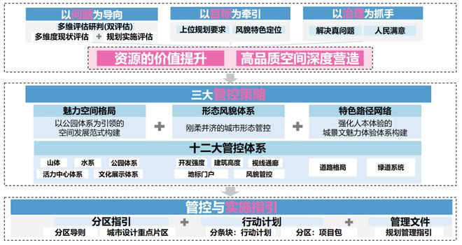 南宫株洲市总体都邑打算