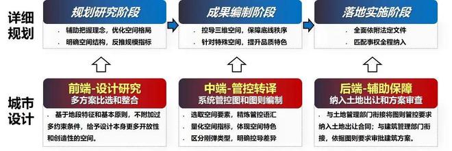 南宫28详明计议和都市打算 详明计议编制实行中都市打算机制本领考虑(图3)